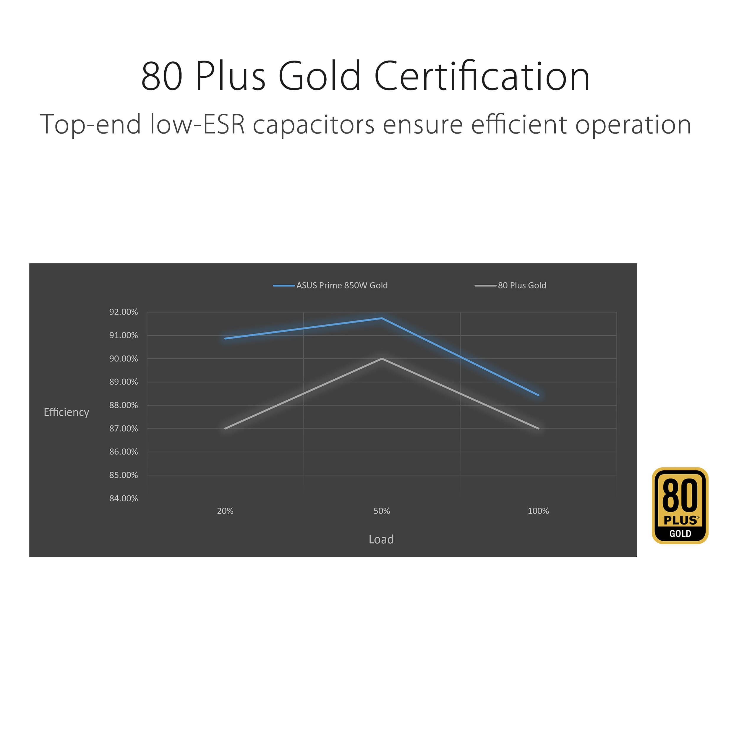 ASUS AP-850G 850W 80 PLUS Gold fully modular ATX power supply
