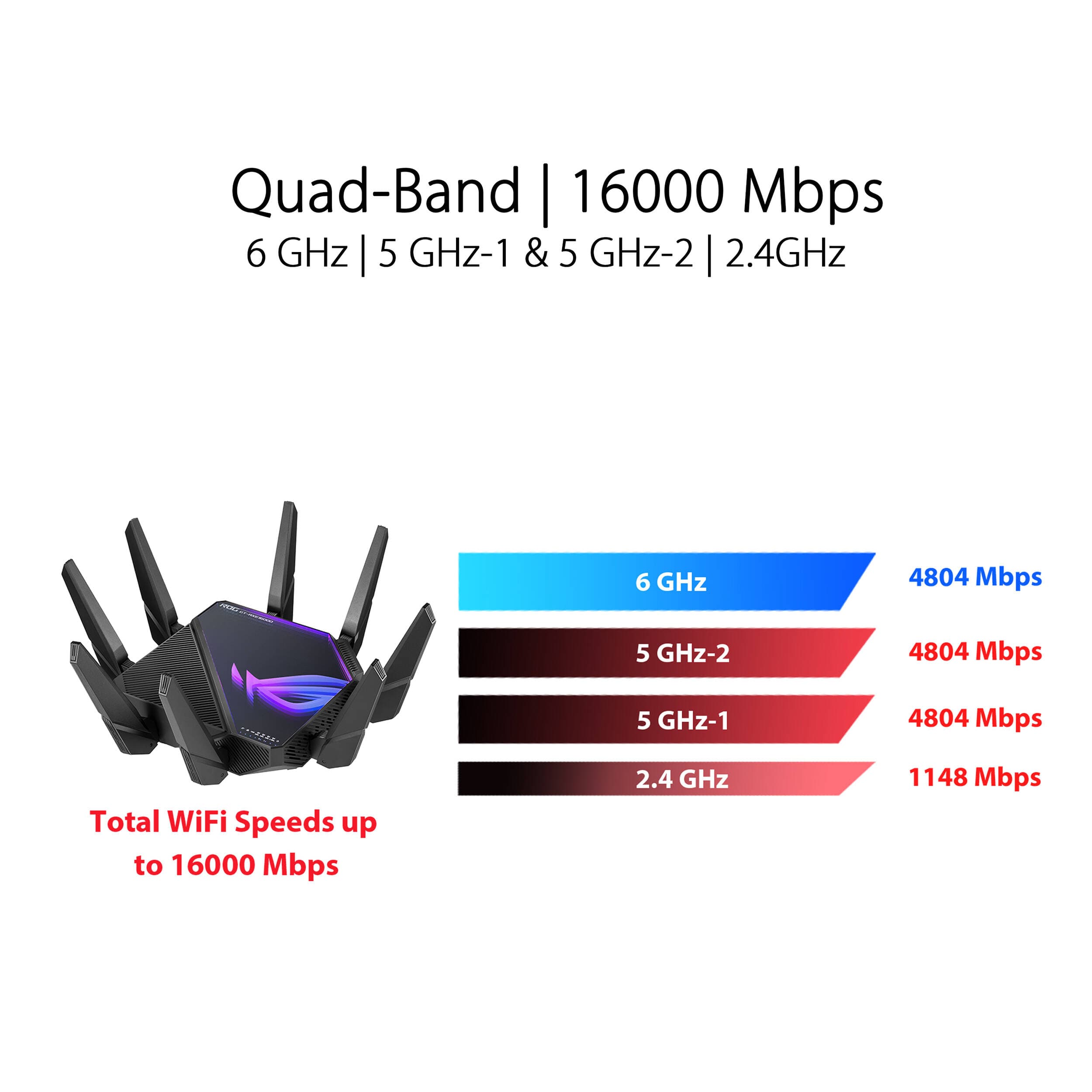 ASUS ROG Rapture GT-AXE16000 quad-band WiFi 6E gaming router with 10 Gigabit Ethernet