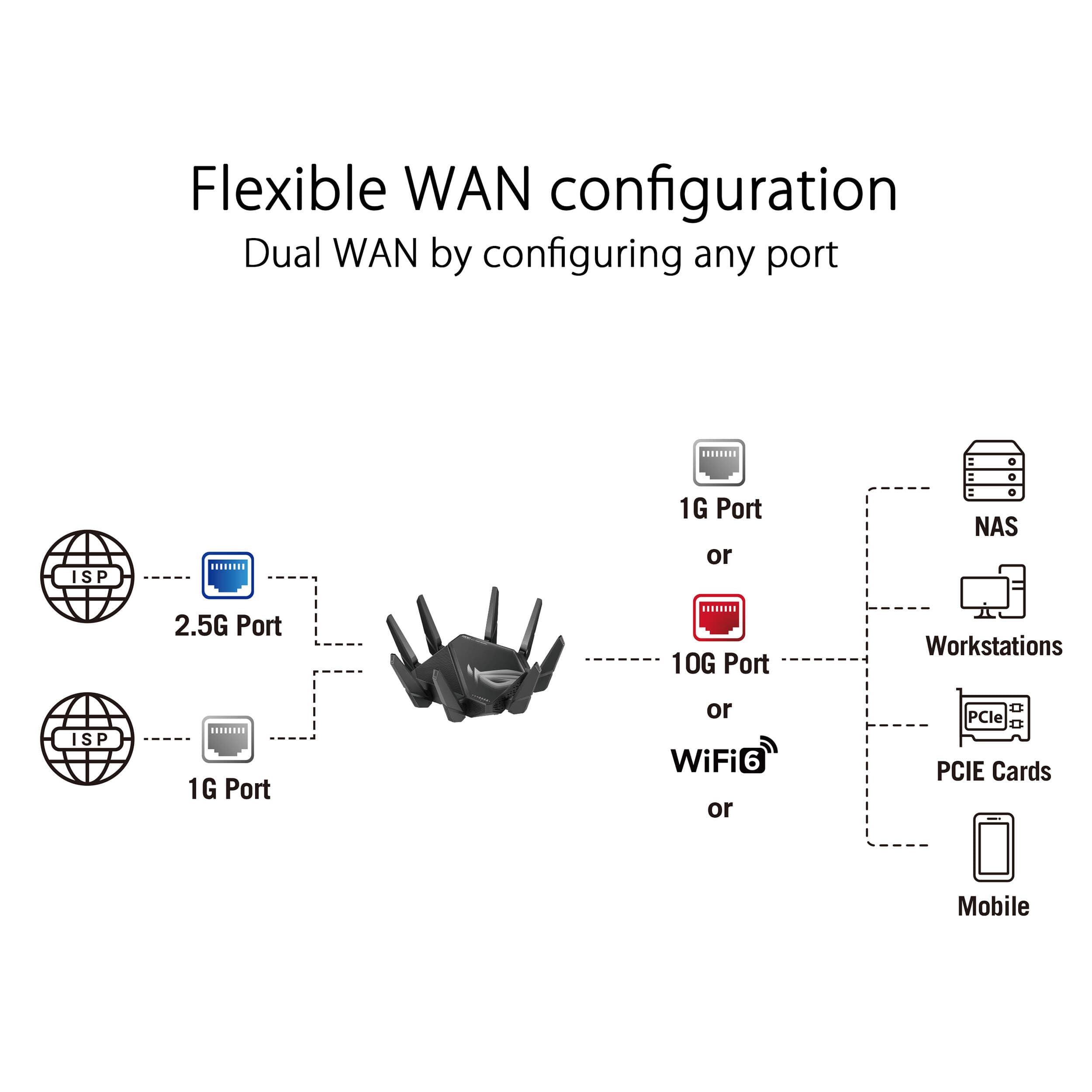 ASUS ROG Rapture GT-AXE16000 quad-band WiFi 6E gaming router with 10 Gigabit Ethernet